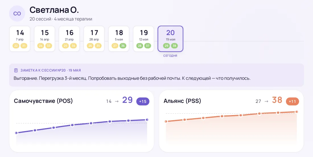 Карточка клиента в Псинамике: лента сессий с POS/PSS, заметка к последней сессии, графики динамики самочувствия и альянса